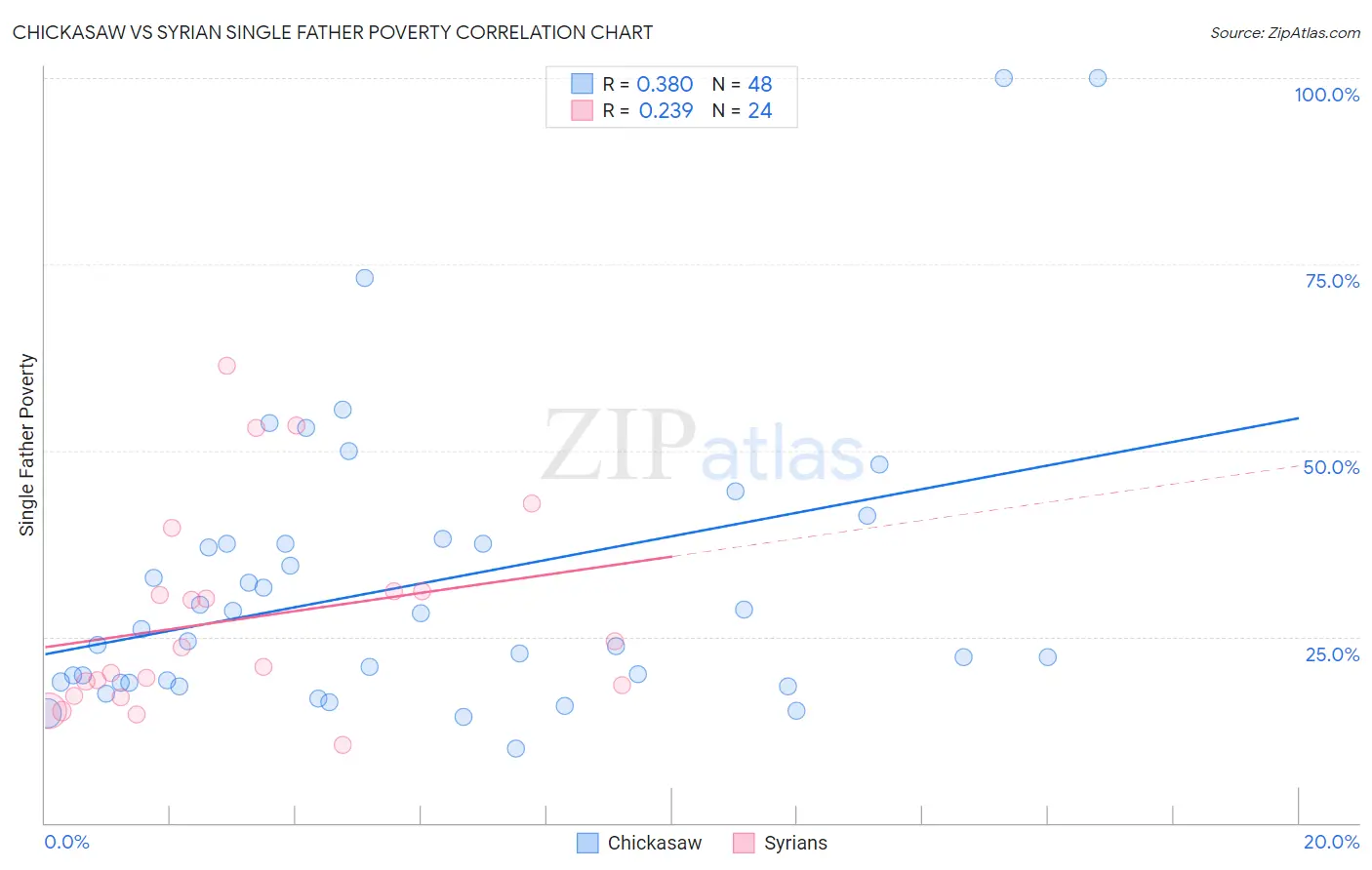Chickasaw vs Syrian Single Father Poverty