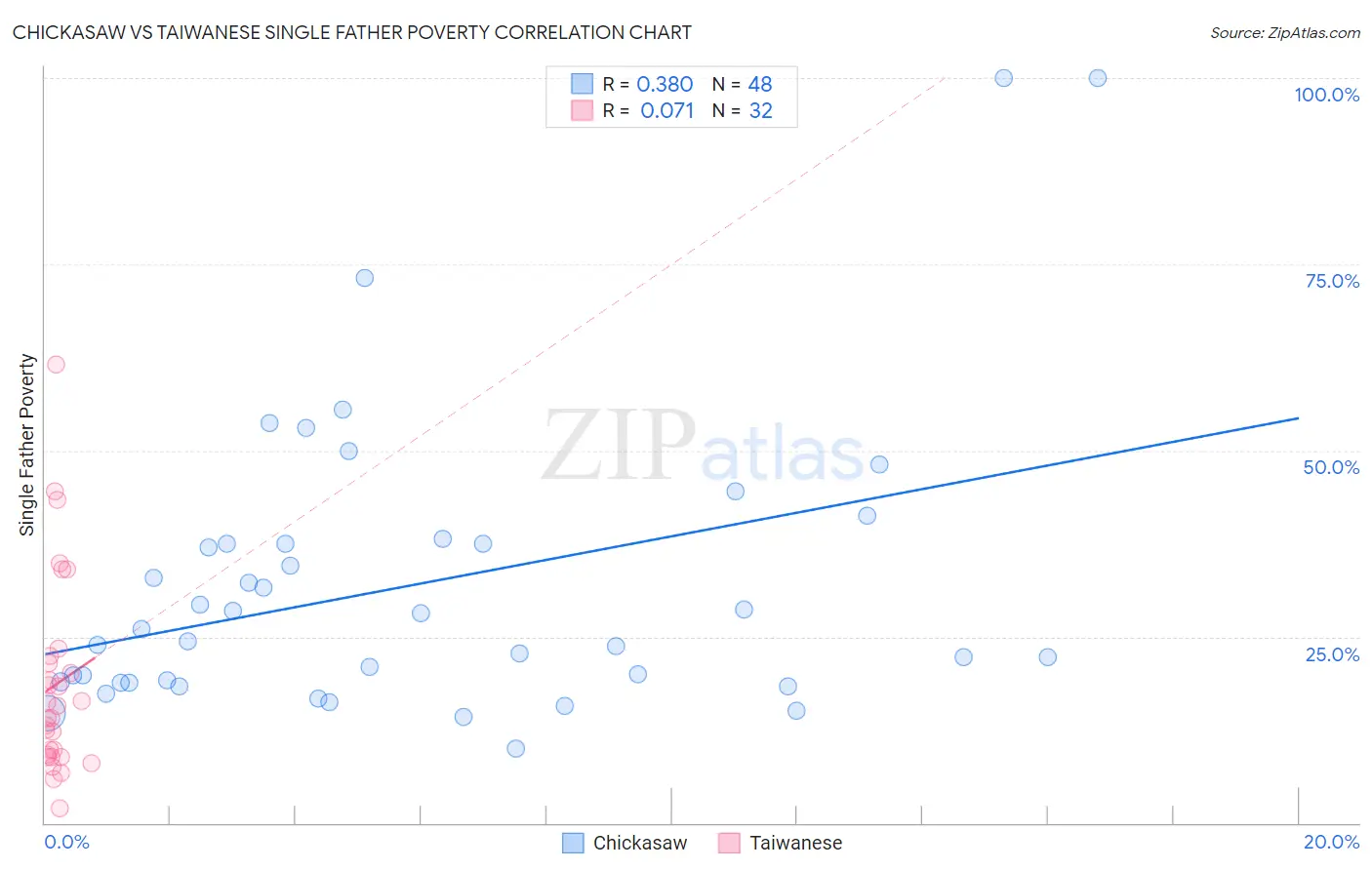 Chickasaw vs Taiwanese Single Father Poverty