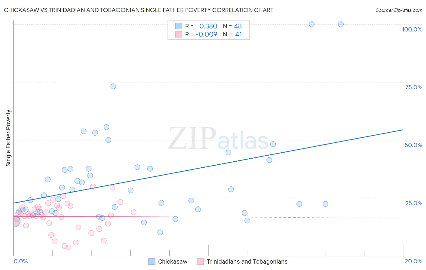 Chickasaw vs Trinidadian and Tobagonian Single Father Poverty