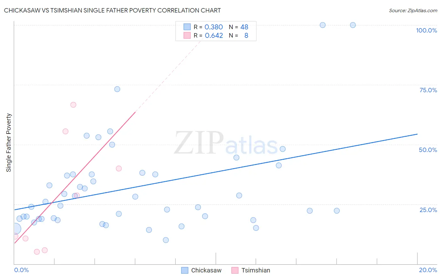 Chickasaw vs Tsimshian Single Father Poverty