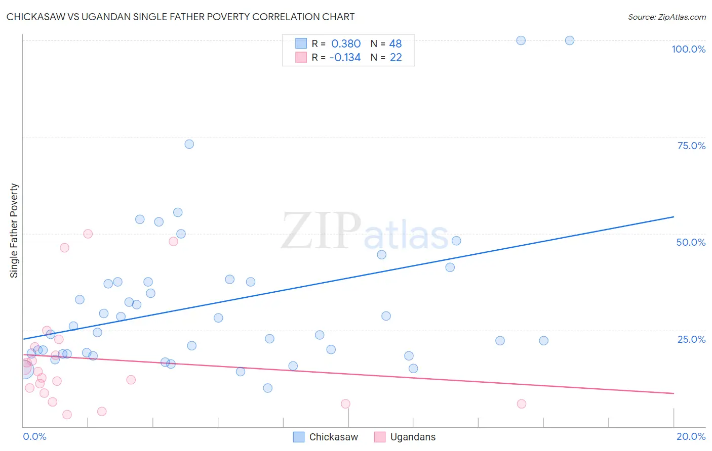 Chickasaw vs Ugandan Single Father Poverty