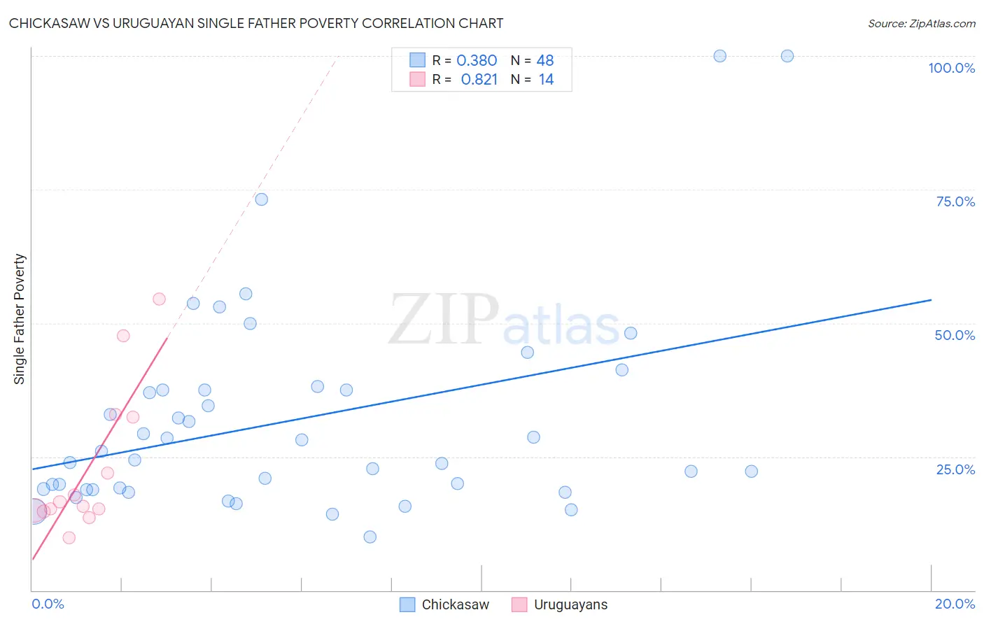 Chickasaw vs Uruguayan Single Father Poverty