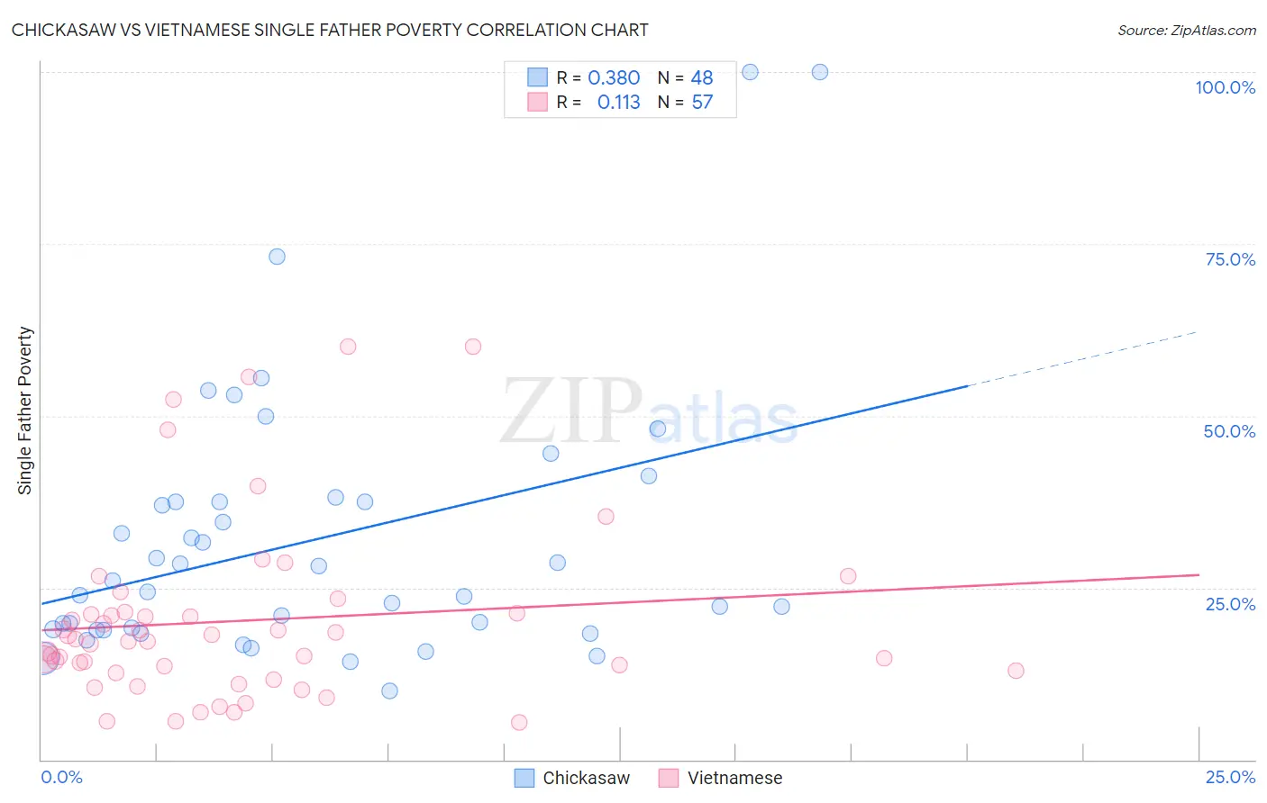 Chickasaw vs Vietnamese Single Father Poverty