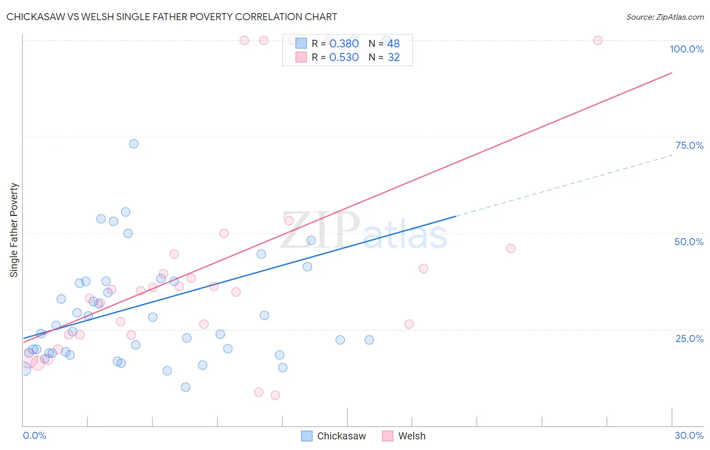 Chickasaw vs Welsh Single Father Poverty