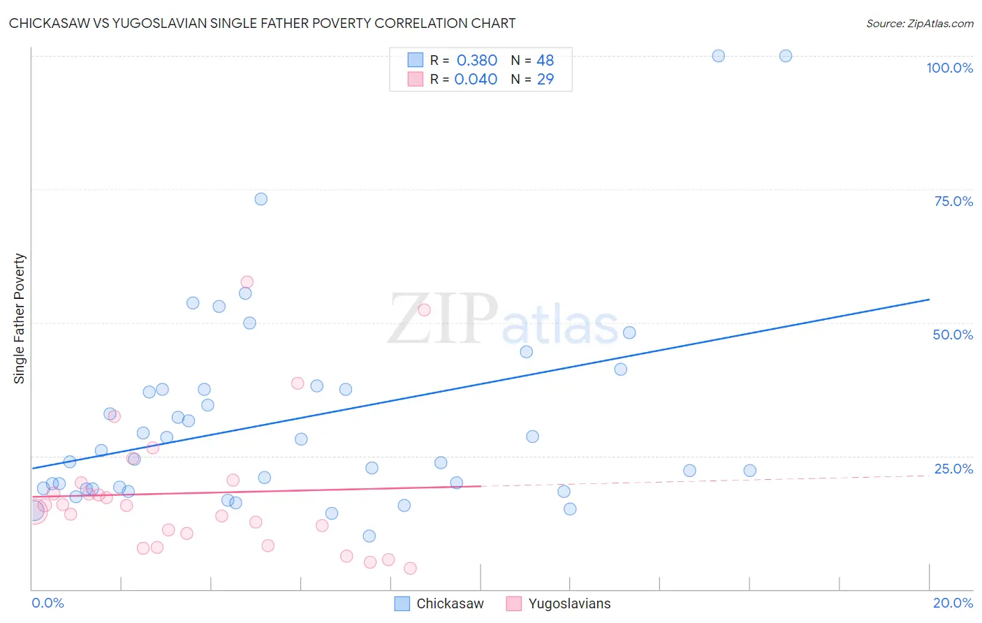 Chickasaw vs Yugoslavian Single Father Poverty