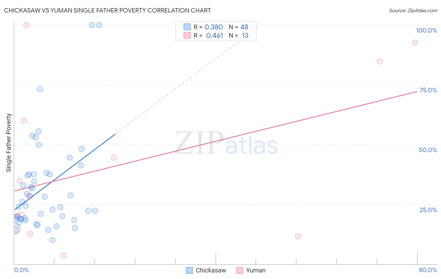 Chickasaw vs Yuman Single Father Poverty