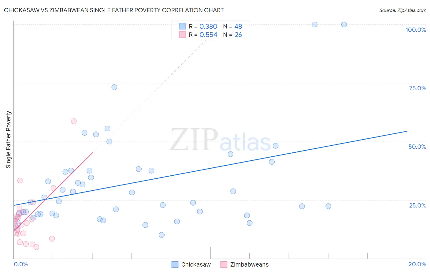 Chickasaw vs Zimbabwean Single Father Poverty