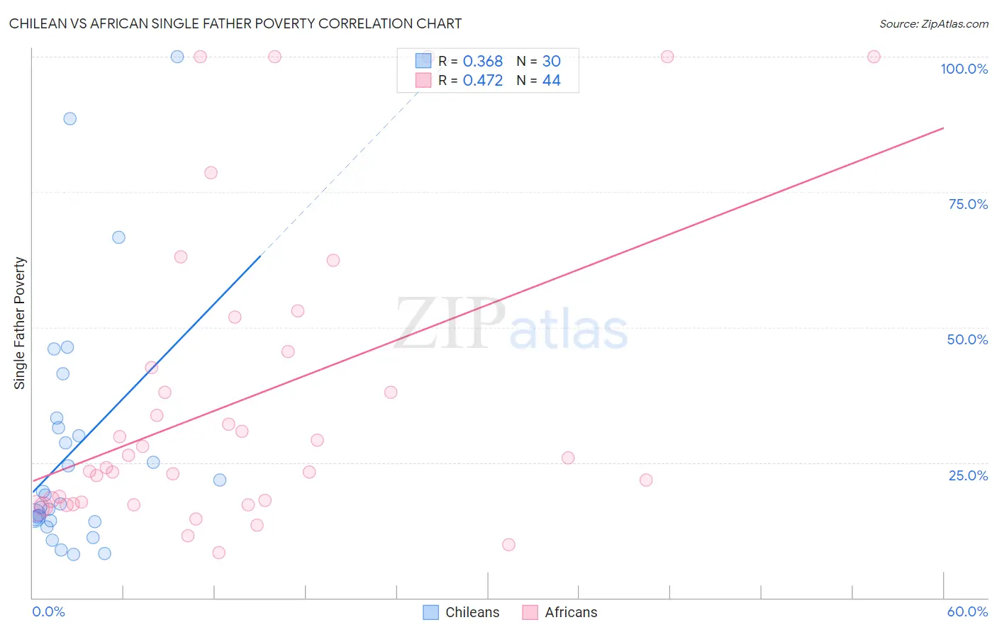Chilean vs African Single Father Poverty