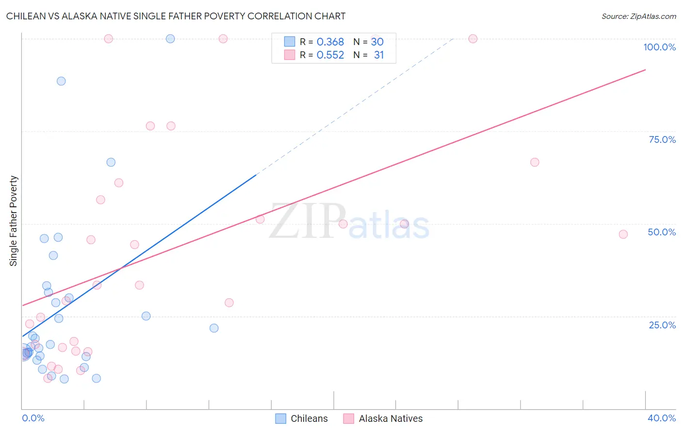 Chilean vs Alaska Native Single Father Poverty