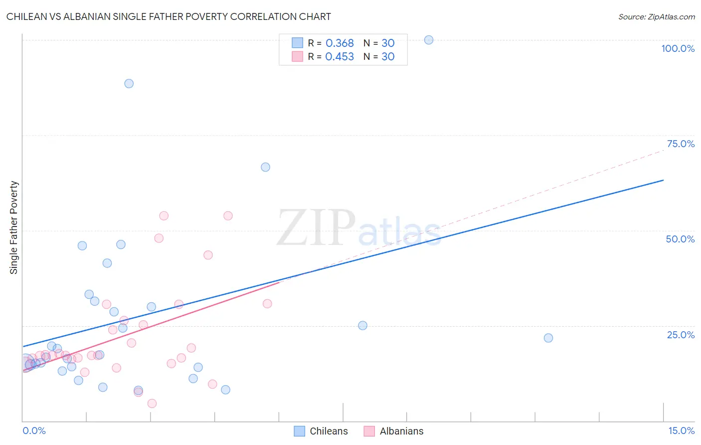 Chilean vs Albanian Single Father Poverty