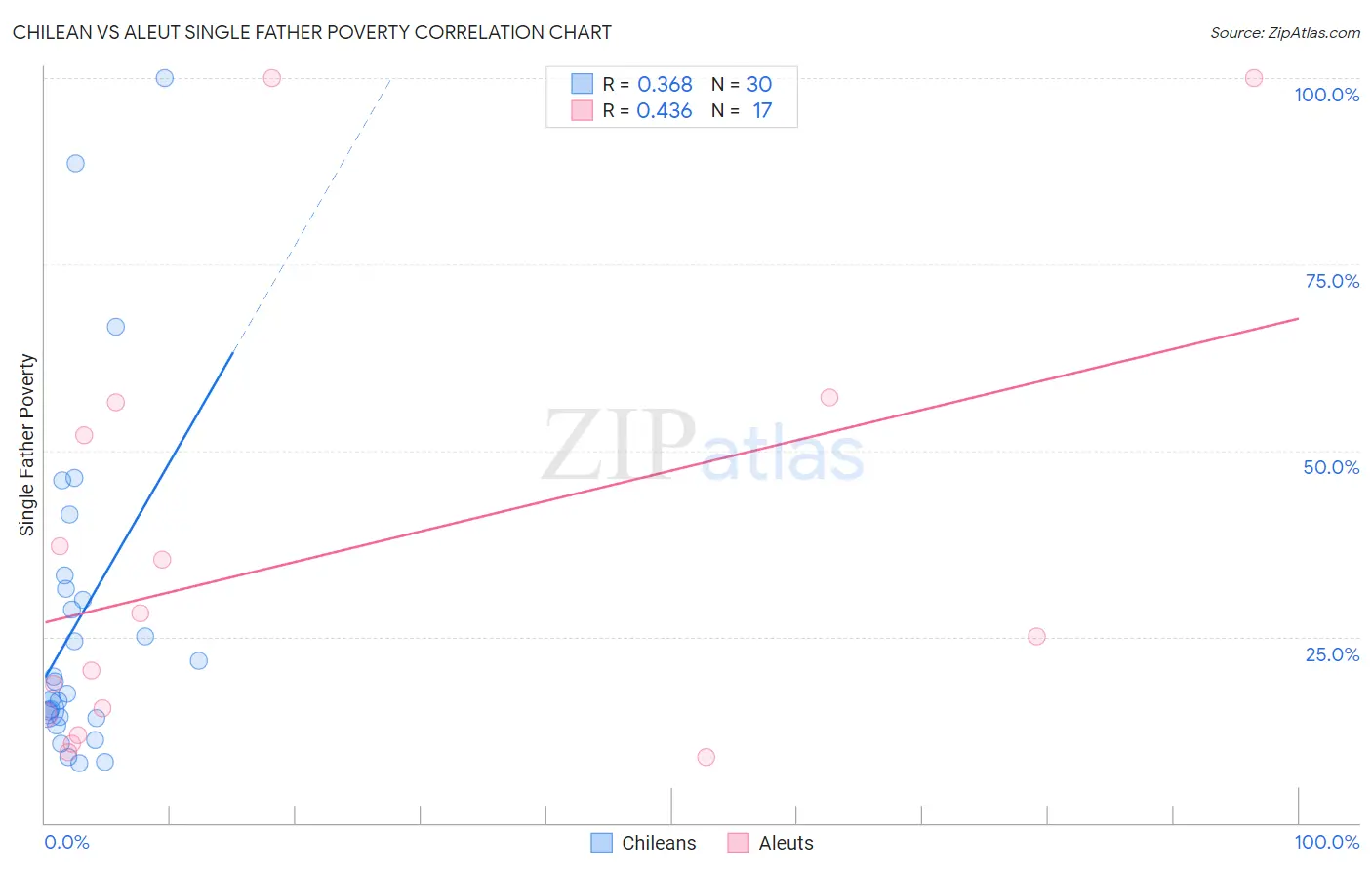 Chilean vs Aleut Single Father Poverty