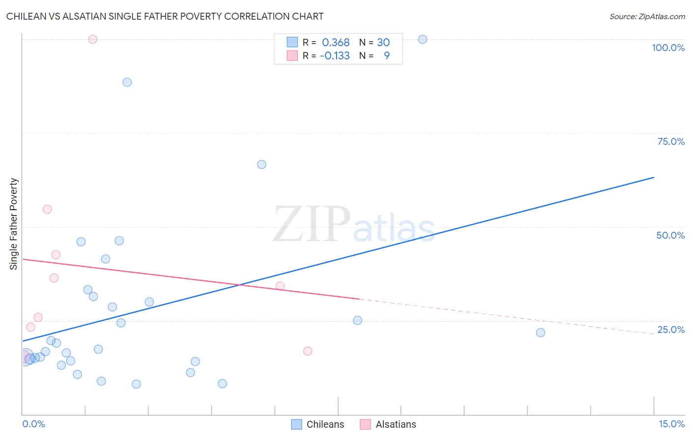 Chilean vs Alsatian Single Father Poverty