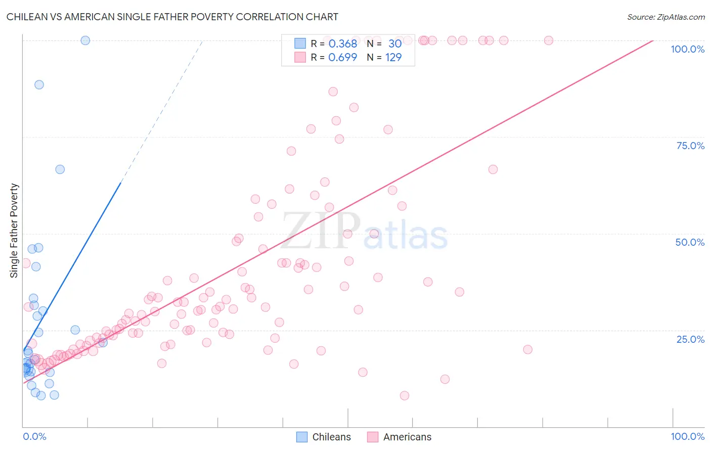 Chilean vs American Single Father Poverty