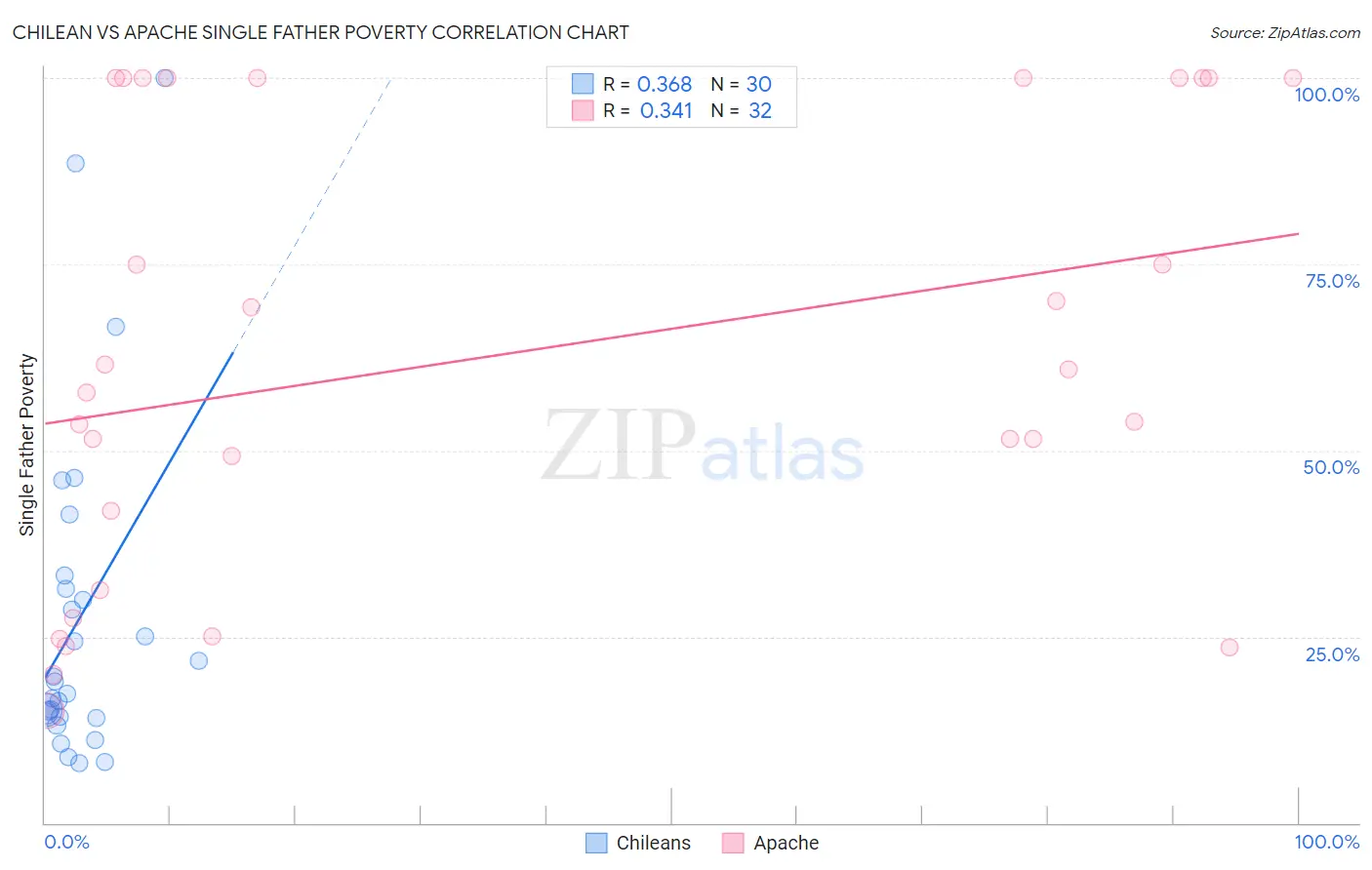 Chilean vs Apache Single Father Poverty