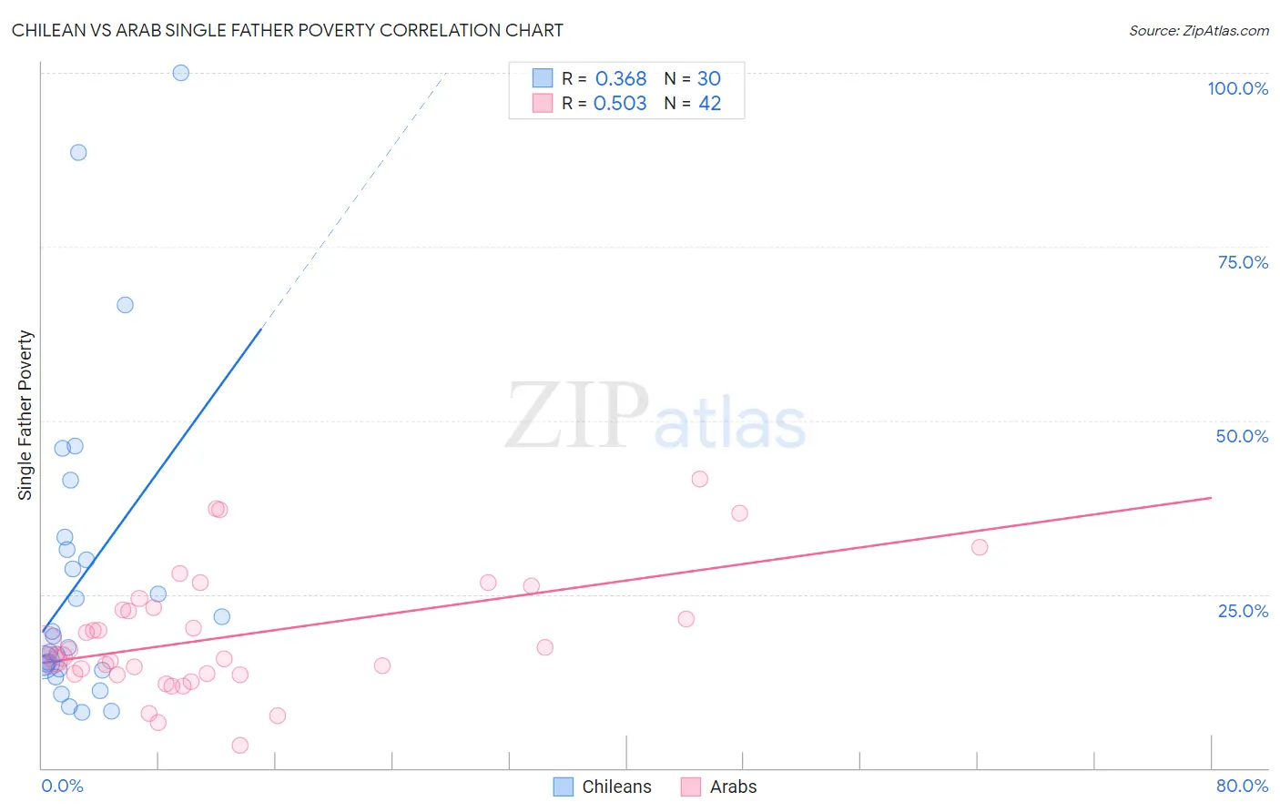 Chilean vs Arab Single Father Poverty