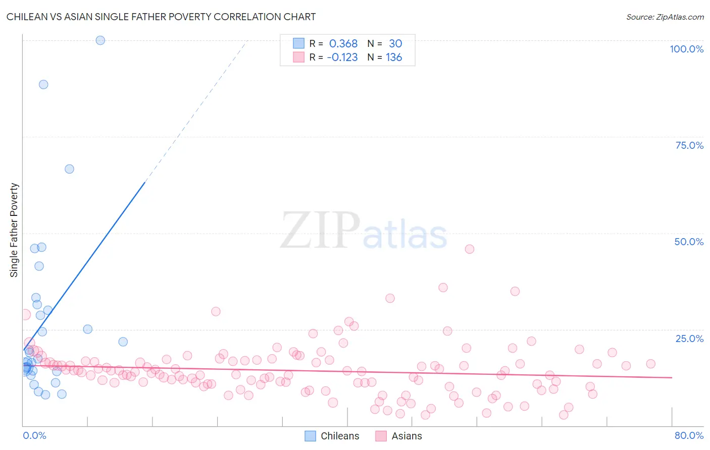 Chilean vs Asian Single Father Poverty
