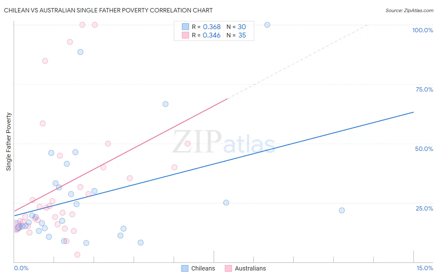 Chilean vs Australian Single Father Poverty