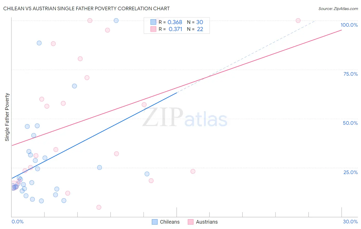 Chilean vs Austrian Single Father Poverty