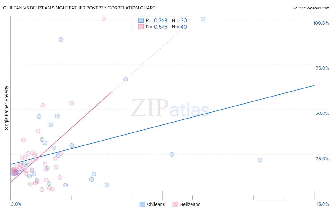 Chilean vs Belizean Single Father Poverty