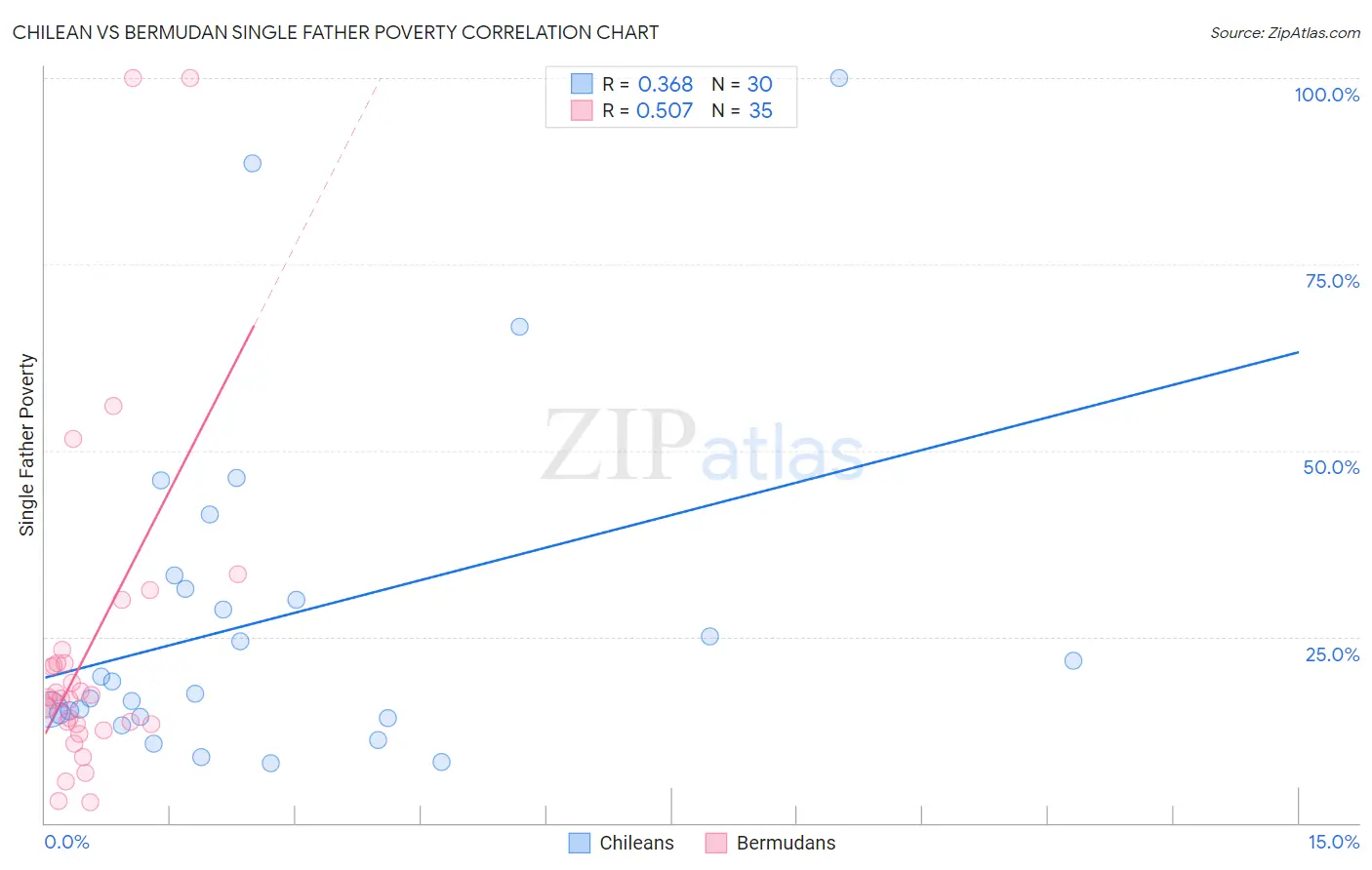 Chilean vs Bermudan Single Father Poverty