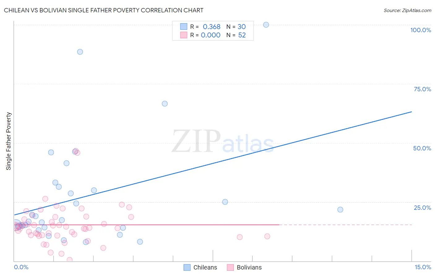 Chilean vs Bolivian Single Father Poverty