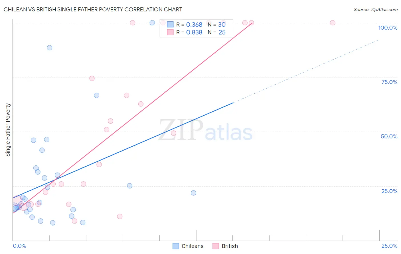 Chilean vs British Single Father Poverty