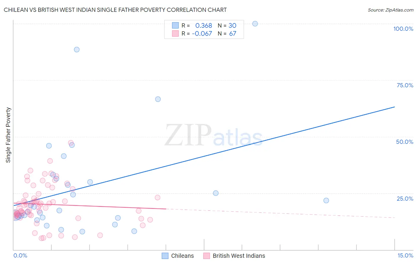 Chilean vs British West Indian Single Father Poverty