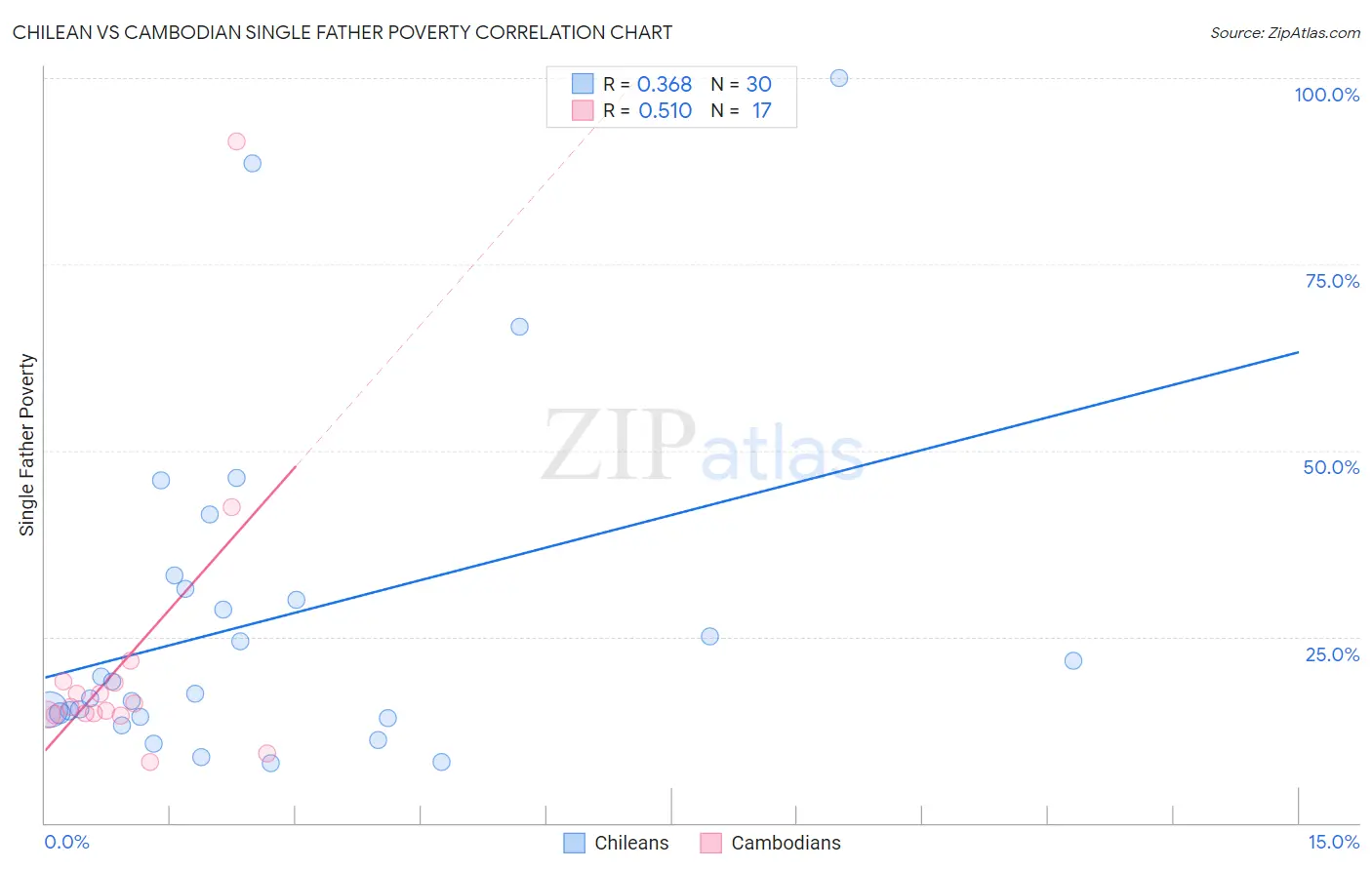 Chilean vs Cambodian Single Father Poverty
