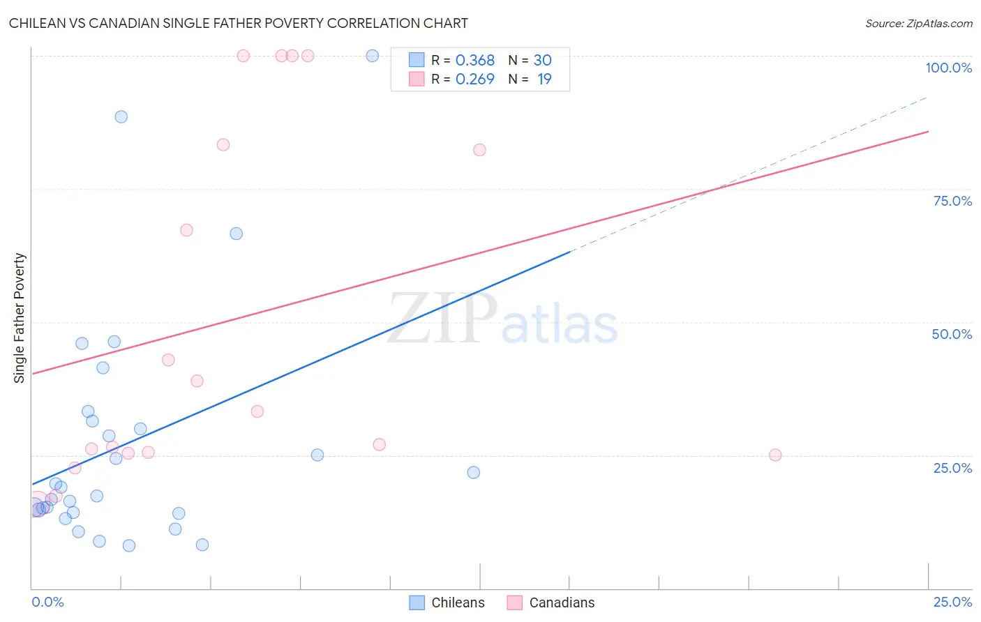 Chilean vs Canadian Single Father Poverty