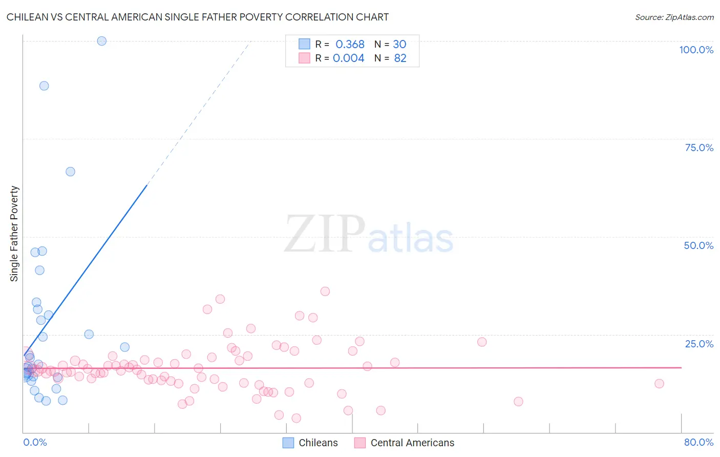 Chilean vs Central American Single Father Poverty
