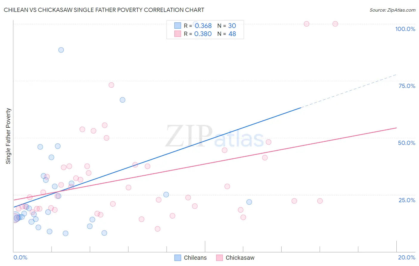 Chilean vs Chickasaw Single Father Poverty