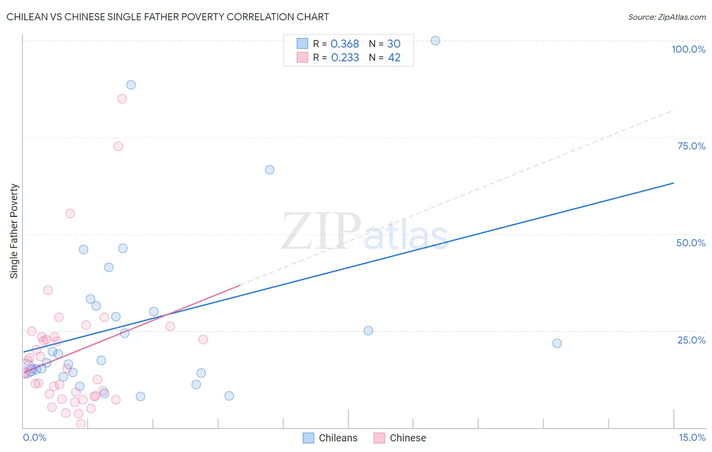 Chilean vs Chinese Single Father Poverty
