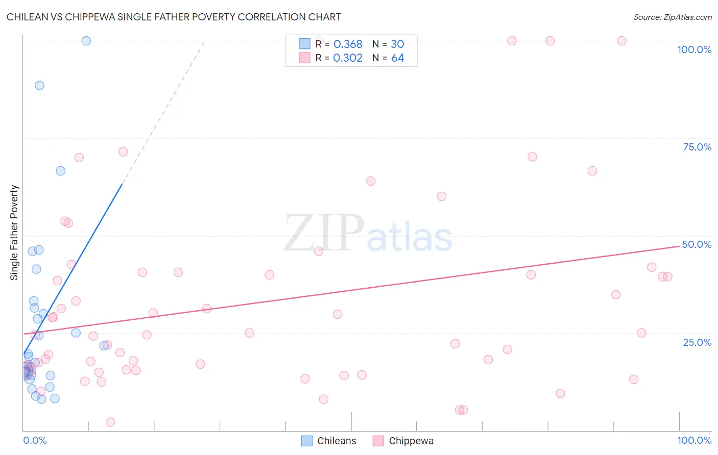Chilean vs Chippewa Single Father Poverty