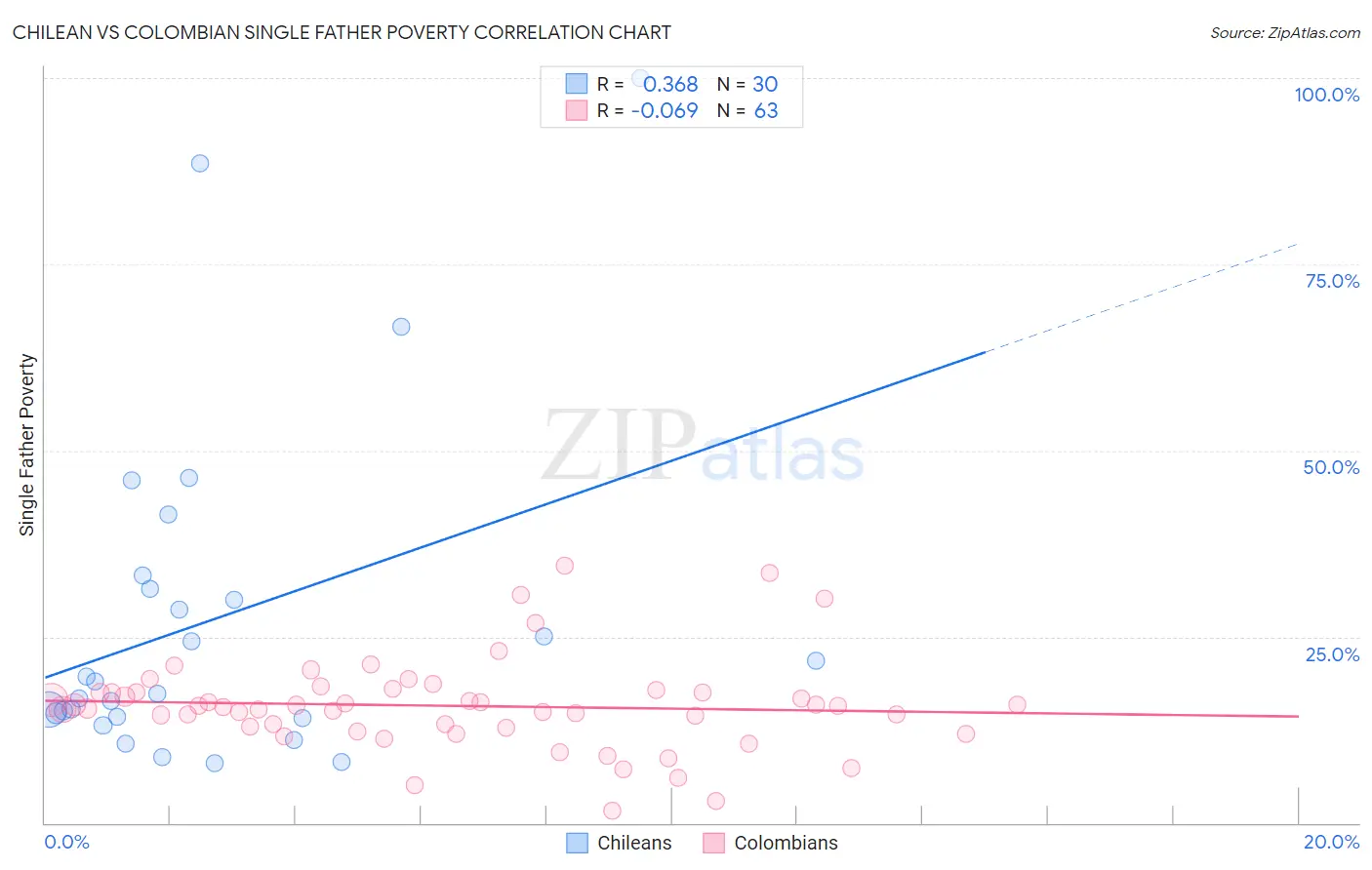 Chilean vs Colombian Single Father Poverty