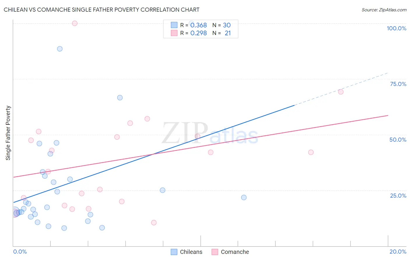 Chilean vs Comanche Single Father Poverty