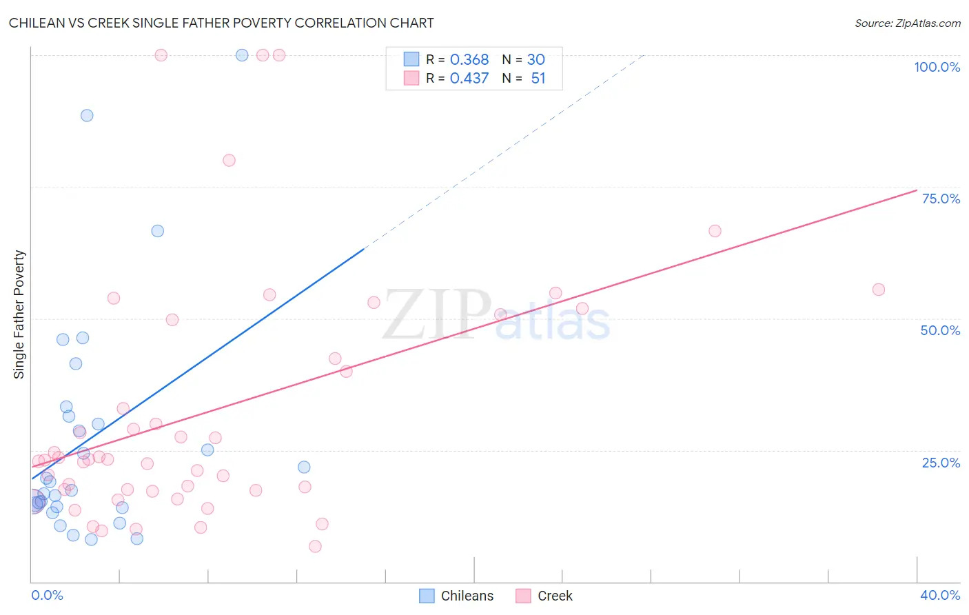 Chilean vs Creek Single Father Poverty