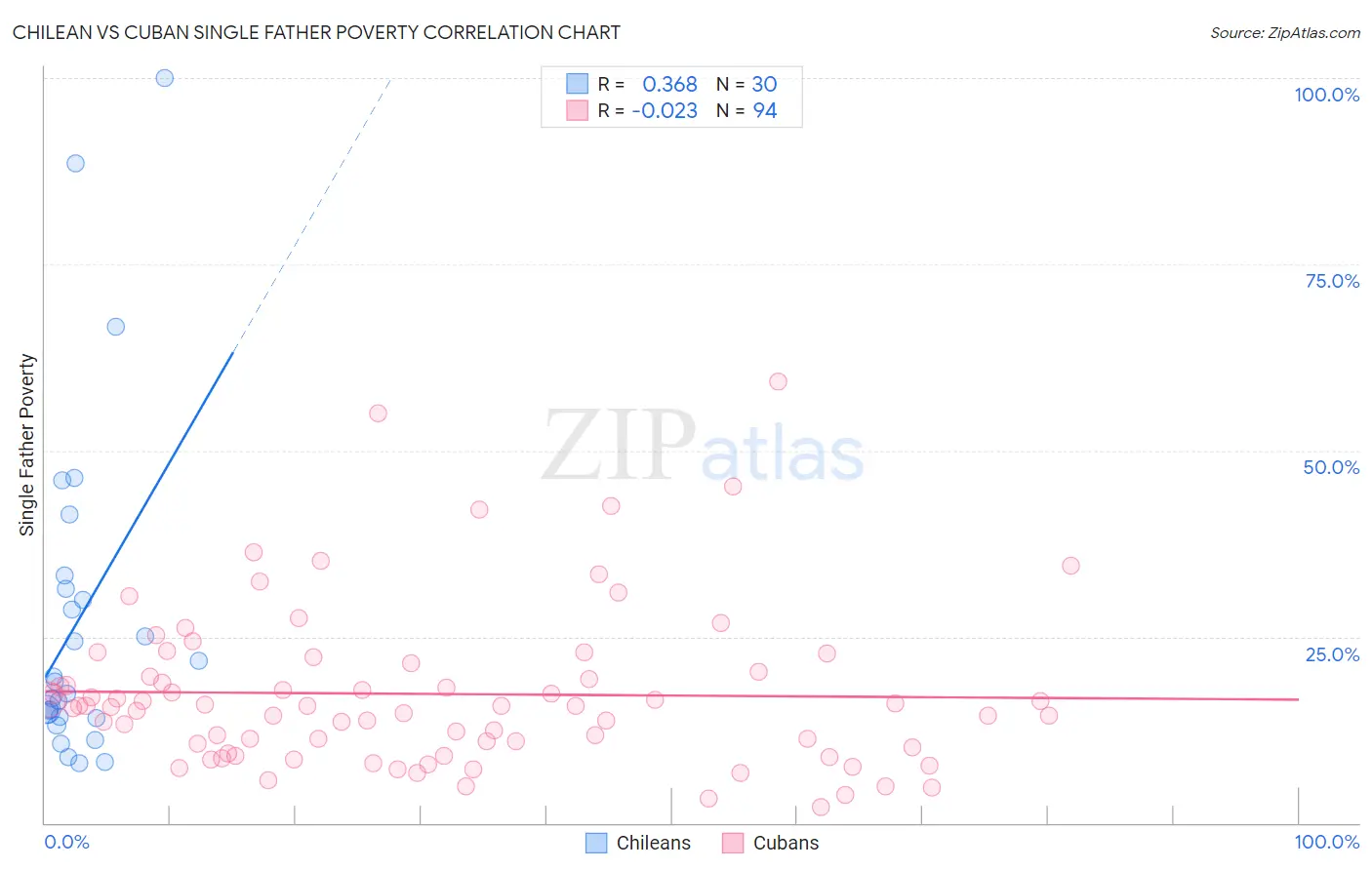 Chilean vs Cuban Single Father Poverty