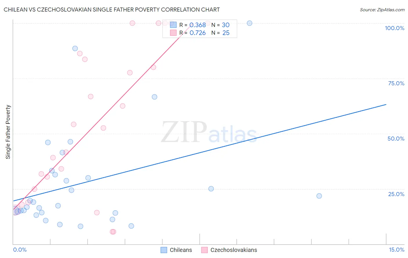 Chilean vs Czechoslovakian Single Father Poverty