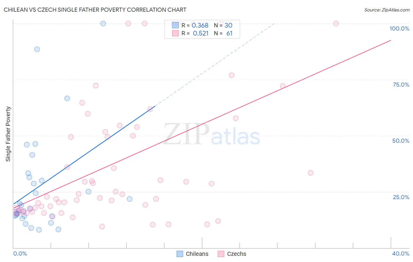 Chilean vs Czech Single Father Poverty
