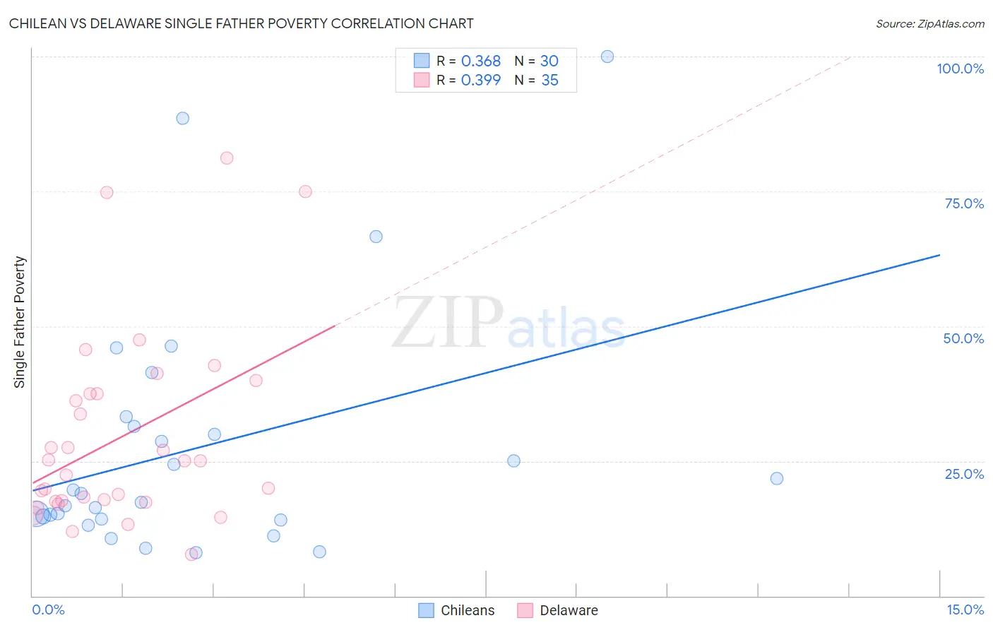 Chilean vs Delaware Single Father Poverty