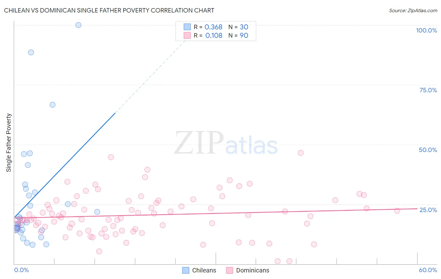 Chilean vs Dominican Single Father Poverty