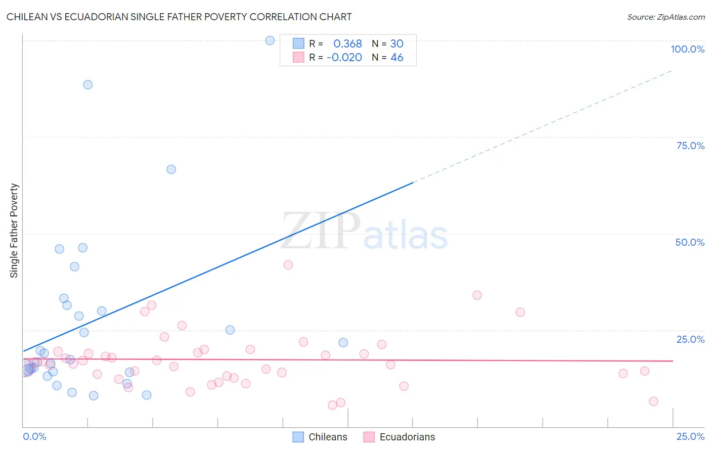 Chilean vs Ecuadorian Single Father Poverty