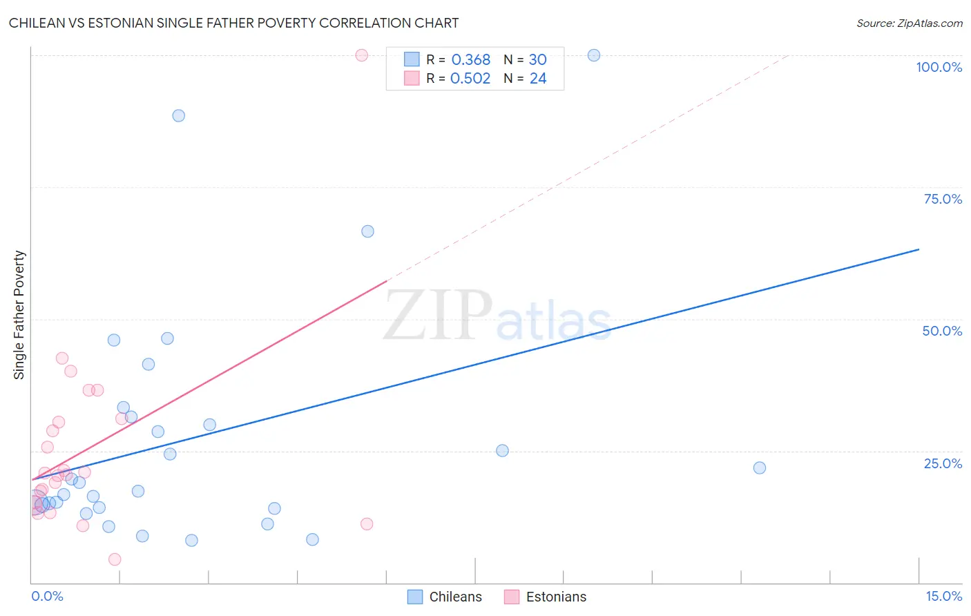 Chilean vs Estonian Single Father Poverty
