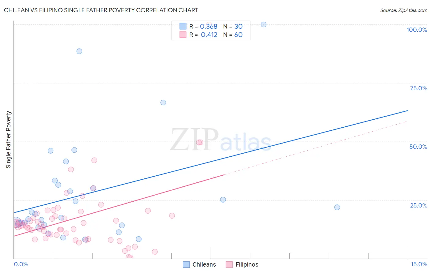 Chilean vs Filipino Single Father Poverty
