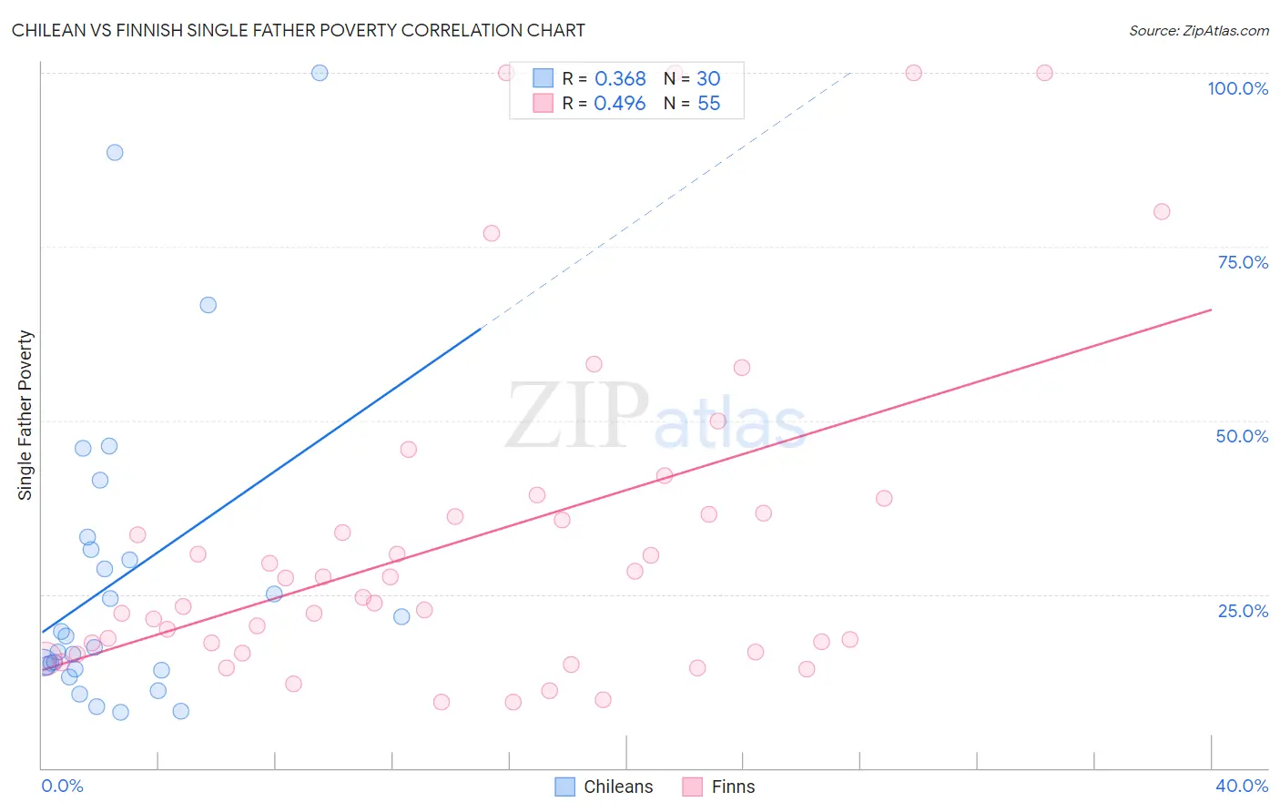 Chilean vs Finnish Single Father Poverty
