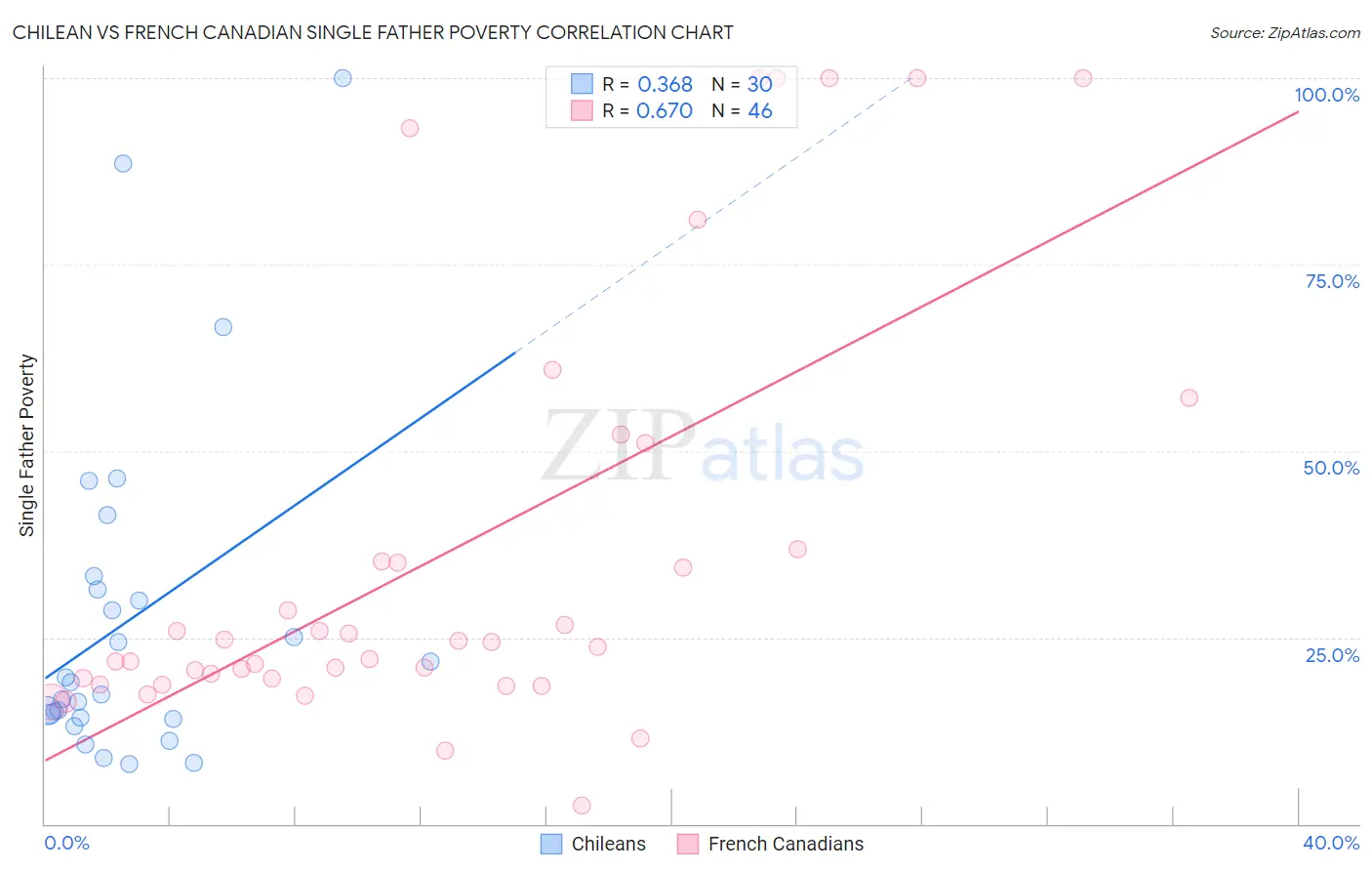 Chilean vs French Canadian Single Father Poverty