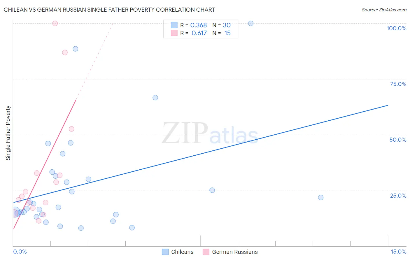 Chilean vs German Russian Single Father Poverty