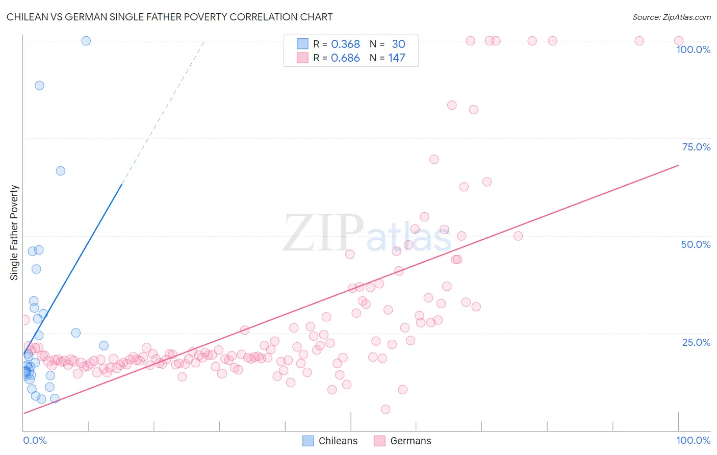 Chilean vs German Single Father Poverty