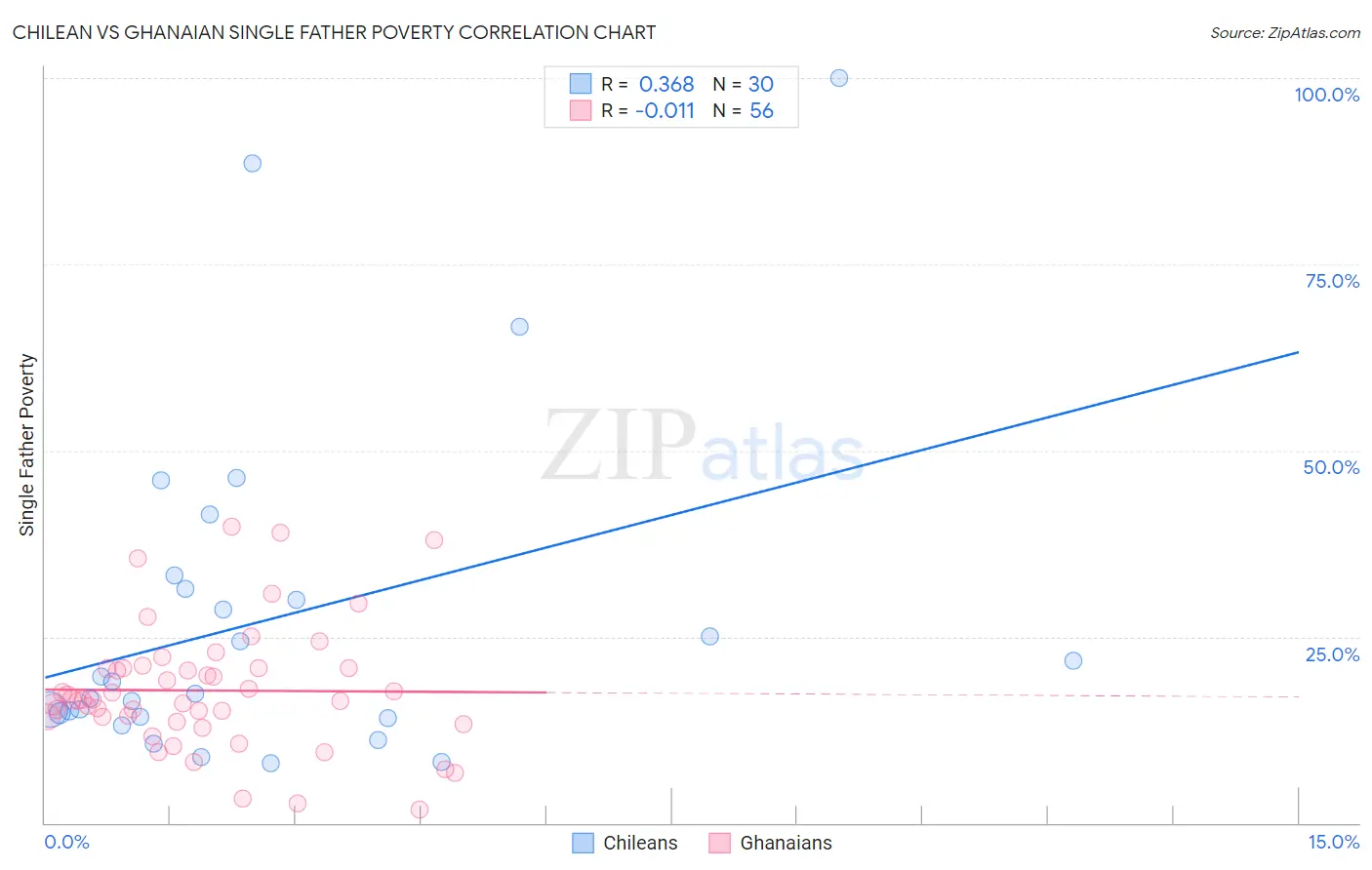 Chilean vs Ghanaian Single Father Poverty