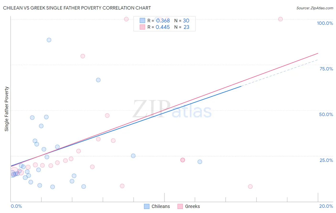 Chilean vs Greek Single Father Poverty